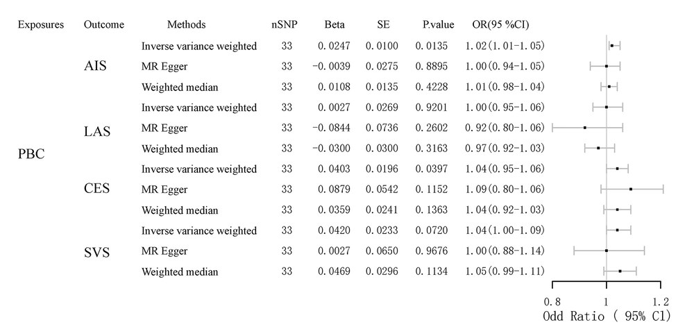 Mendelian randomization (MR) analysis between primary biliary cholangitis (PBC) and different types of stroke Mendelian randomization (MR) analysis between primary biliary cholangitis (PBC) and different types of stroke