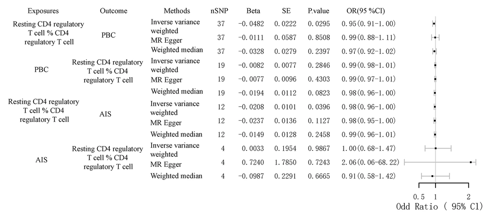 Forest plot to visualize the causal effects of the mediator with primary biliary cholangitis (PBC) and any ischemic stroke (AIS) Forest plot to visualize the causal effects of the mediator with primary biliary cholangitis (PBC) and any ischemic stroke (AIS)