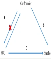Resting Treg Cells Mediates the Relationship Between Primary Biliary Cholangitis (PBC) and the Risk of Different Types of Stroke: A Mendelian Randomization Study