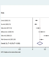 The Proportion of PNPLA3 rs738409 GG Homozygous in Different Populations and Its Impact on Fibrosis Progression in Biopsy-Proven NAFLD Patients: Meta-Analysis and Systematic Review