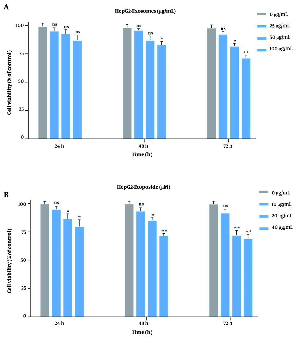 A, The cytotoxic effects of stem cell-derived exosomes on HepG2 cells were assessed using MTT assay at 24-, 48-, and 72-hours post-treatment with increasing concentrations; B, similarly, etoposide (ETO) was applied at ascending concentrations for the same time intervals to evaluate its inhibitory impact on cell viability. (* P < 0.05, ** P < 0.01; ns, not significant). A, The cytotoxic effects of stem cell-derived exosomes on HepG2 cells were assessed using MTT assay at 24-, 48-, and 72-hours post-treatment with increasing concentrations; B, similarly, etoposide (ETO) was applied at ascending concentrations for the same time intervals to evaluate its inhibitory impact on cell viability. (* P < 0.05, ** P < 0.01; ns, not significant).