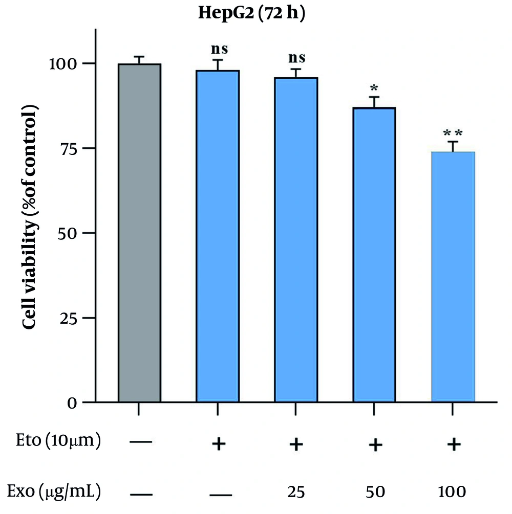 The effects of stem cell-derived exosomes combined with etoposide (ETO) on HepG2 cell proliferation were evaluated using the MTT assay. Cells were treated with 10 µM ETO alongside 25, 50, and 100 µg/mL of exosomes for 72 hours. (* P < 0.05, ** P < 0.01; ns, not significant compared to control). The effects of stem cell-derived exosomes combined with etoposide (ETO) on HepG2 cell proliferation were evaluated using the MTT assay. Cells were treated with 10 µM ETO alongside 25, 50, and 100 µg/mL of exosomes for 72 hours. (* P < 0.05, ** P < 0.01; ns, not significant compared to control).