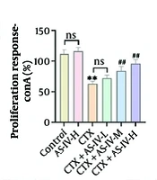 Astragaloside IV Improves Cyclophosphamide-Induced Liver Injury in Mice by Mediating Immunosuppression and Oxidative Stress Through the PI3K/Akt Signaling Pathway: A Randomized Trial