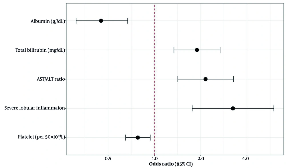 Forest plot of multivariable predictors Forest plot of multivariable predictors