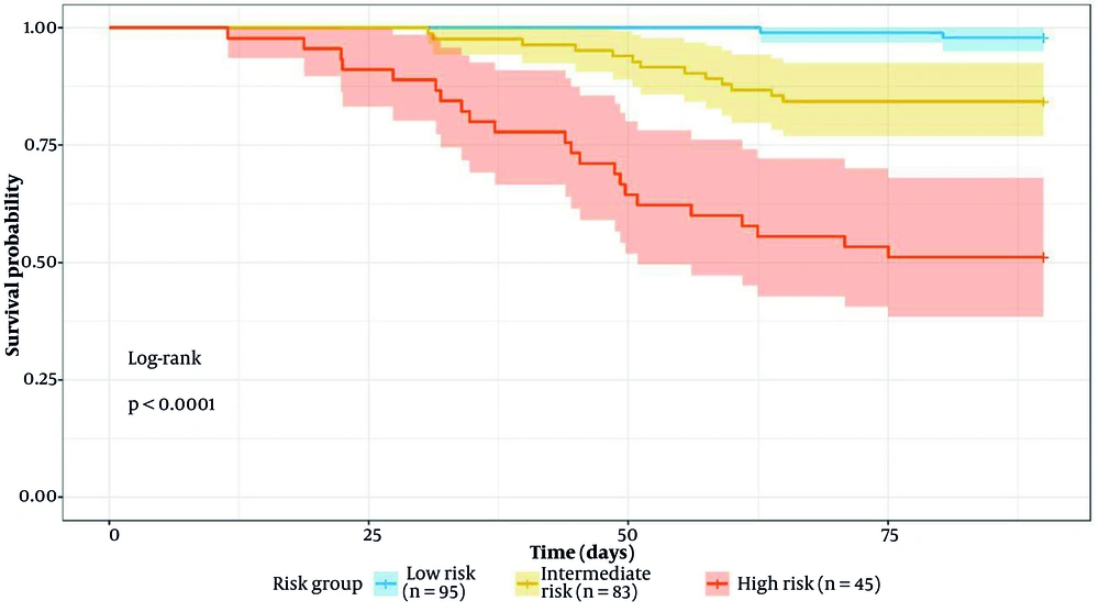 Kaplan-Meier survival curves stratified by risk score Kaplan-Meier survival curves stratified by risk score
