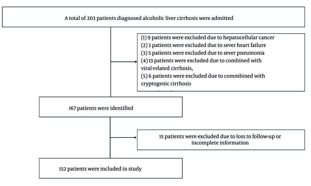 Flow chart of the enrollment of the patients in this study Flow chart of the enrollment of the patients in this study