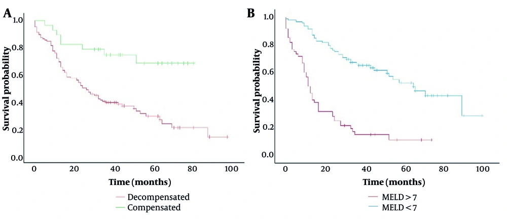 Kaplan-Meier survival for all-cause mortality in patients according to (A) compensation status (B) and model for end-stage liver disease (MELD) score Kaplan-Meier survival for all-cause mortality in patients according to (A) compensation status (B) and model for end-stage liver disease (MELD) score