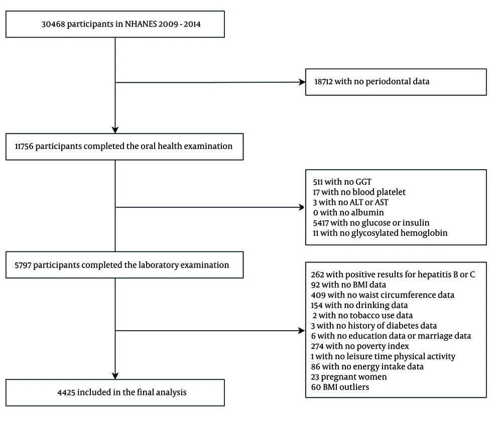 Participant inclusion algorithm of National Health and Nutrition Examination Survey (NHANES) Participant inclusion algorithm of National Health and Nutrition Examination Survey (NHANES)