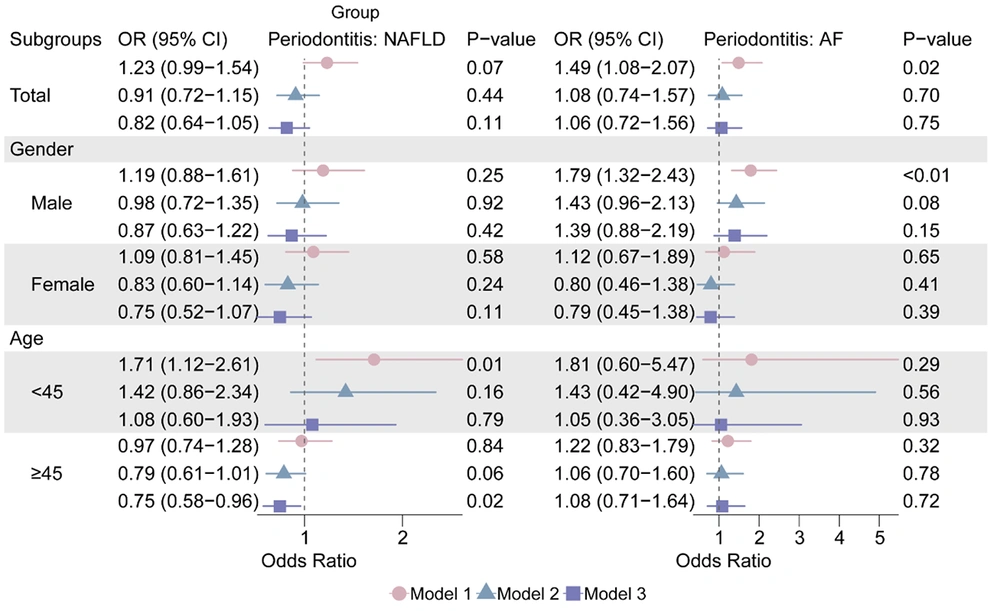 The effect of periodontitis on liver diseases in National Health and Nutrition Examination Survey (NHANES), (abbreviations: OR, odds ratio; CI, confidence interval) The effect of periodontitis on liver diseases in National Health and Nutrition Examination Survey (NHANES), (abbreviations: OR, odds ratio; CI, confidence interval)