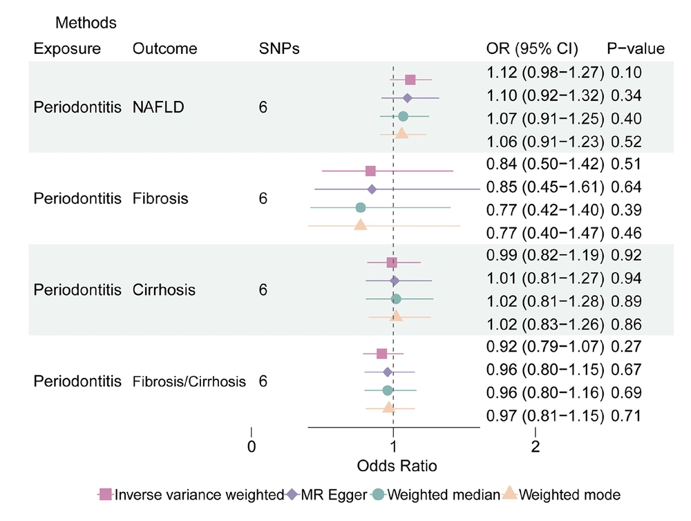 The effect of periodontitis on liver diseases in Mendelian randomization (MR) analysis The effect of periodontitis on liver diseases in Mendelian randomization (MR) analysis
