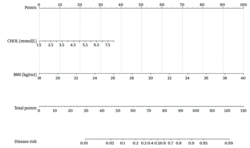 Nomogram of the diagnostic model for MAFLD. Score axis: the top axis for calculating the corresponding “points” of each variable. Variable axes: the middle two axes corresponding to each predictor in the model. Total score axis: the fourth axis for summing the scores of all variables. Risk probability axis: the rightmost axis for converting the total score into the final disease risk probability. Nomogram of the diagnostic model for MAFLD. Score axis: the top axis for calculating the corresponding “points” of each variable. Variable axes: the middle two axes corresponding to each predictor in the model. Total score axis: the fourth axis for summing the scores of all variables. Risk probability axis: the rightmost axis for converting the total score into the final disease risk probability.