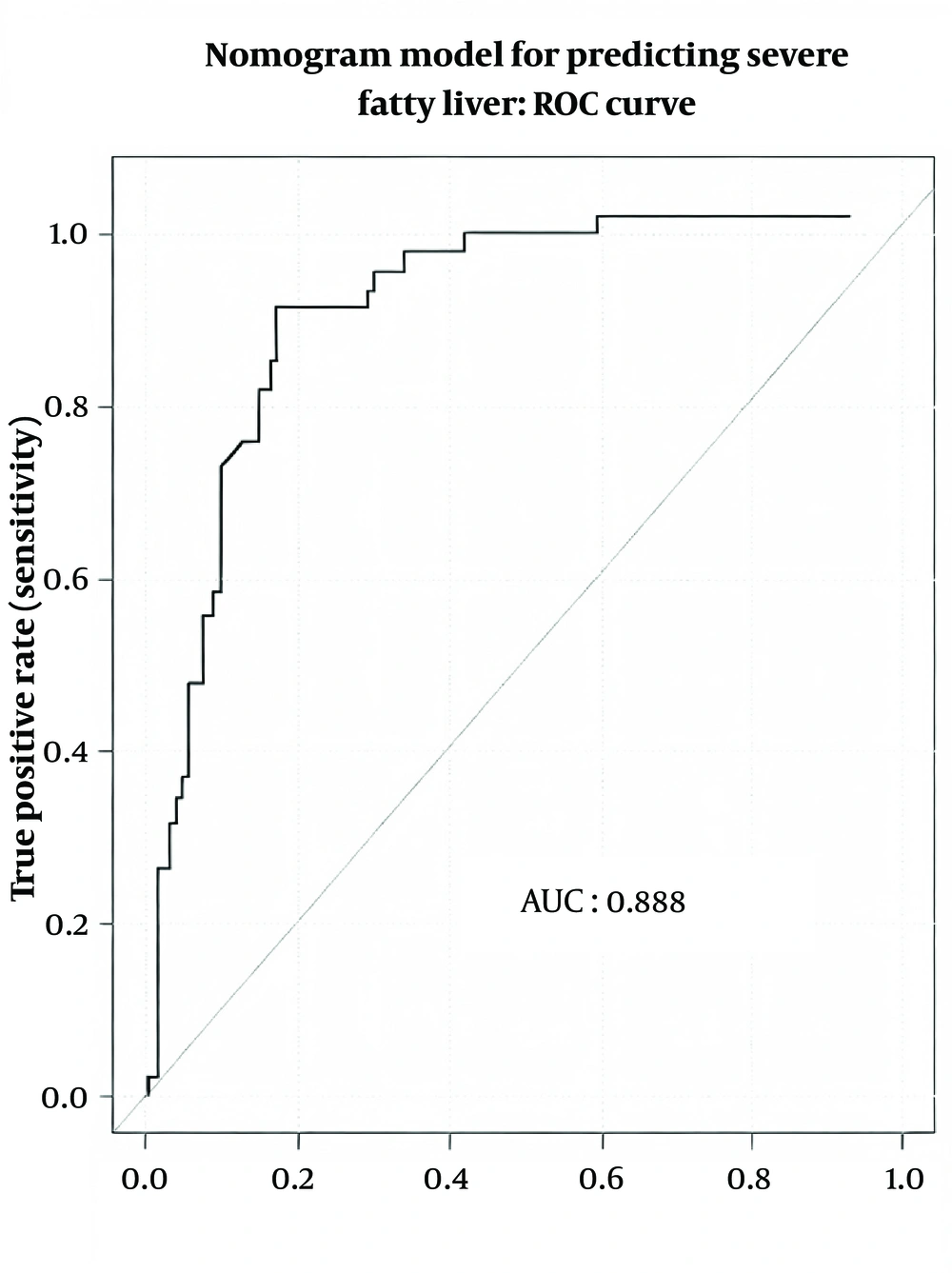 ROC curve for evaluating the diagnostic efficacy of the CHOL-BMI model in MAFLD. The horizontal axis represents specificity (false positive rate), and the vertical axis represents sensitivity (true positive rate). The gray diagonal line represents the random guess line. Each point on the ROC curve corresponds to a specific “diagnostic threshold”. At the optimal cutoff point (maximum Youden index), the false positive rate is approximately 0.20 and the true positive rate is approximately 0.82. The optimal cutoff is located at the point closest to the upper left corner of the curve, representing the ideal combination of high sensitivity and low false positive rate. ROC curve for evaluating the diagnostic efficacy of the CHOL-BMI model in MAFLD. The horizontal axis represents specificity (false positive rate), and the vertical axis represents sensitivity (true positive rate). The gray diagonal line represents the random guess line. Each point on the ROC curve corresponds to a specific “diagnostic threshold”. At the optimal cutoff point (maximum Youden index), the false positive rate is approximately 0.20 and the true positive rate is approximately 0.82. The optimal cutoff is located at the point closest to the upper left corner of the curve, representing the ideal combination of high sensitivity and low false positive rate.