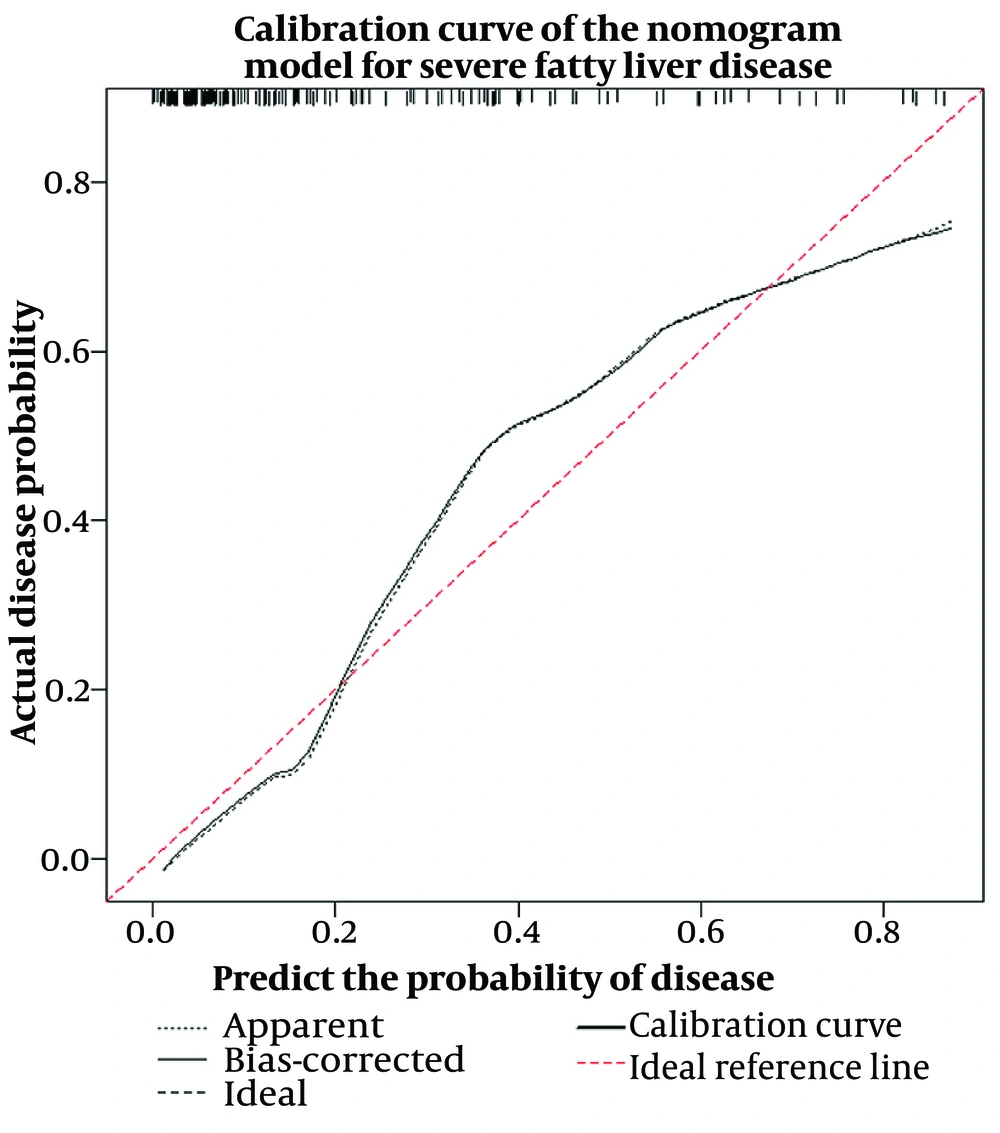Calibration curve for evaluating the accuracy of the CHOL-BMI diagnostic model. The x axis represents the predicted risk probability of the model, and the y axis represents the observed risk probability. The red dashed line denotes the ideal reference line, indicating perfect calibration. The black solid line (bias corrected) represents the model performance curve corrected using the bootstrap method with 1,000 resamples, reflecting the most likely and robust performance of the model on unseen data. The dash dot line represents the apparent curve, showing the model’s performance on the original data. Calibration curve for evaluating the accuracy of the CHOL-BMI diagnostic model. The x axis represents the predicted risk probability of the model, and the y axis represents the observed risk probability. The red dashed line denotes the ideal reference line, indicating perfect calibration. The black solid line (bias corrected) represents the model performance curve corrected using the bootstrap method with 1,000 resamples, reflecting the most likely and robust performance of the model on unseen data. The dash dot line represents the apparent curve, showing the model’s performance on the original data.