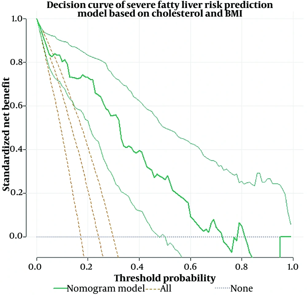 DCA curve for evaluating the clinical benefit of the model. The horizontal axis represents the threshold probability, defined as the minimum risk threshold at which physicians or patients decide to take interventions (e.g., further examination, initiation of treatment). The vertical axis represents the standardized net benefit, a comprehensive indicator integrating “true positives” (benefits) and “false positives” (harms), quantifying the “net gain” of using the model strategy compared with simple strategies. The thick green solid line represents the nomogram model, showing the net benefit of decision-making using our constructed nomogram model at different threshold probabilities. The orange solid line represents the treat-all strategy, an extreme strategy of intervening in all patients regardless of risk level. The blue dash-dotted line represents the treat-none strategy, the opposite extreme of no intervention in all patients. DCA curve for evaluating the clinical benefit of the model. The horizontal axis represents the threshold probability, defined as the minimum risk threshold at which physicians or patients decide to take interventions (e.g., further examination, initiation of treatment). The vertical axis represents the standardized net benefit, a comprehensive indicator integrating “true positives” (benefits) and “false positives” (harms), quantifying the “net gain” of using the model strategy compared with simple strategies. The thick green solid line represents the nomogram model, showing the net benefit of decision-making using our constructed nomogram model at different threshold probabilities. The orange solid line represents the treat-all strategy, an extreme strategy of intervening in all patients regardless of risk level. The blue dash-dotted line represents the treat-none strategy, the opposite extreme of no intervention in all patients.