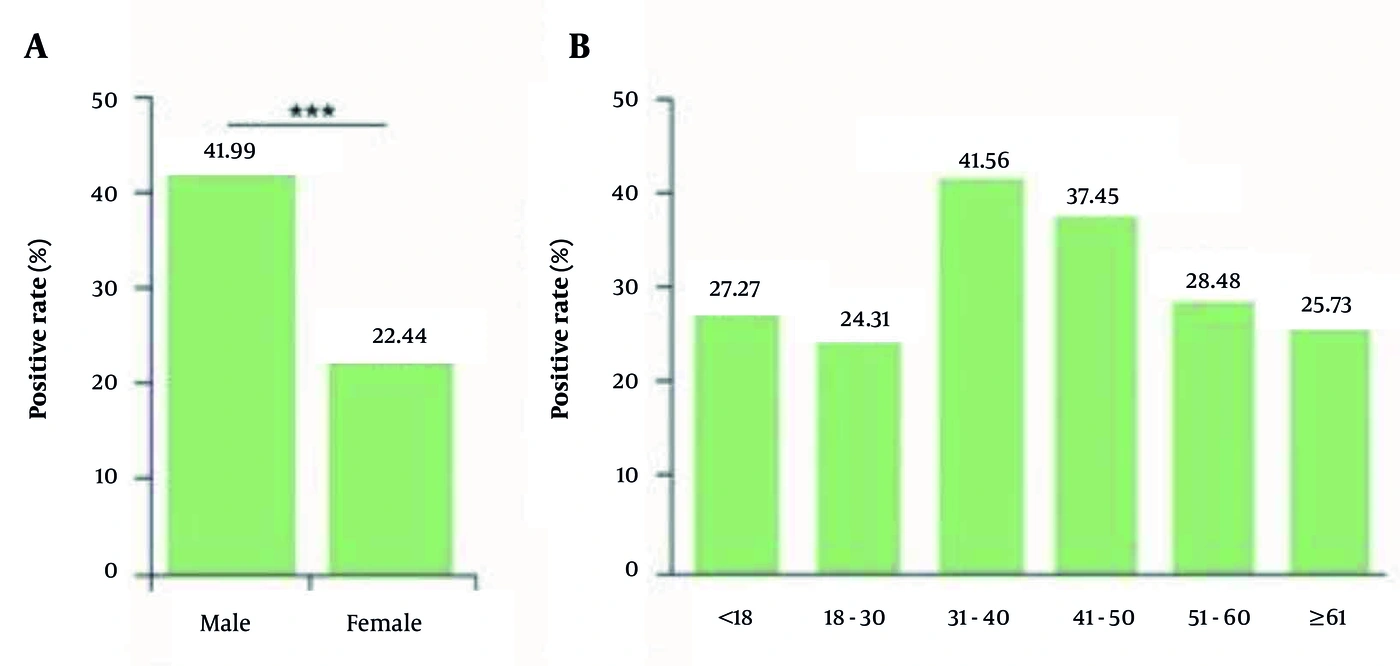 Hepatitis C virus (HCV) RNA positivity by sex (A) and age group (B) in the eight-region individual-level analytical subset. The age groups include 51 - 60 and ≥ 61 years. Wushi was excluded because individual-level covariates were unavailable for its HCV-RNA-negative patients. Hepatitis C virus (HCV) RNA positivity by sex (A) and age group (B) in the eight-region individual-level analytical subset. The age groups include 51 - 60 and ≥ 61 years. Wushi was excluded because individual-level covariates were unavailable for its HCV-RNA-negative patients.