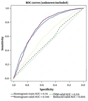 Cover image of the article: Development of a Predictive Model for Early Death in Metastatic Hepatocellular Carcinoma Based on the SEER Database