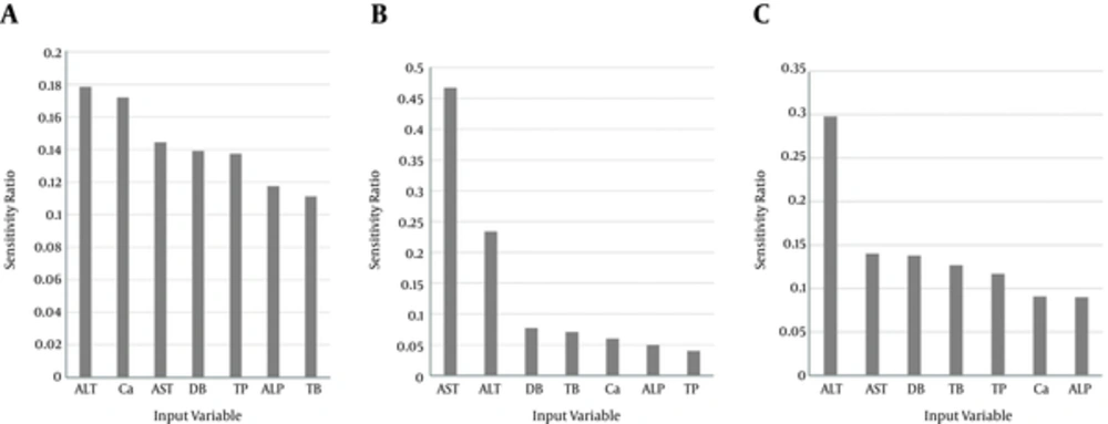‘Sensitivity’ Analysis of Input Variables on Days 3, 7, and 14; (A) day 3; (B) day 7; (C) day 14 Value shown for each input variable is a measure of its relative importance, with 0 representing a variable that has no effect on the prediction and 1 representing a variable that completely dominates the prediction. AST, aspartate aminotransferase; ALT, alanine aminotransferase; ALP, alkaline phosphatase; TP, total bilirubin; DB, direct bilirubin; TP, total protein; Ca, calcium.