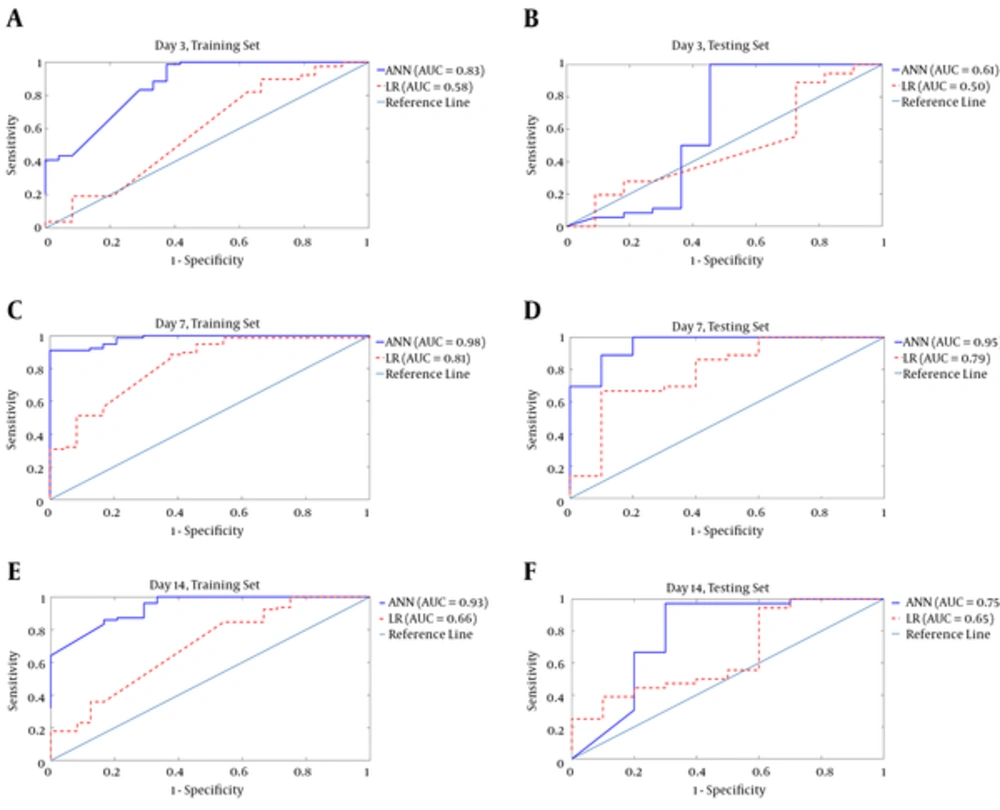 ROC Curves and AUCs (± SD) for ANN and LR Models of Days 3, 7, and 14 in the Two Sets A, in the training set AUCs for day 3 (ANN = 0.83 ± 0.12, LR = 0.58 ± 0.03); B, in the testing set AUCs for day 3 (ANN = 0.61 ± 0.09, LR = 0.50 ± 0.10); C, In the training set AUCs for day 7 (ANN = 0.98 0.01, LR = 0.81 ± 0.01); D, In the testing set AUCs for day 7 (ANN = 0.95 ± 0.03, LR = 0.79 ± 0.04); E, In the training set AUCs for day 14 (ANN = 0.93 0.07, LR = 0.66 ± 0.02 ); F, In the testing set AUCs for day 14 (ANN = 0.75 ± 0.10 , LR = 0.65 ± 0.07).