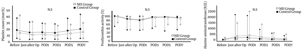 The Coagulation and Liver Function After Liver Resection There was no significant difference in the platelet count (A), prothrombin activity (B), and alanine aminotransferase concentration (C) between the NEI (Neutrophil Elastase Inhibitor) group (white box with dotted line) and the control group (black box with line). Op: operation, POD; postoperative day, N.S; not significant.