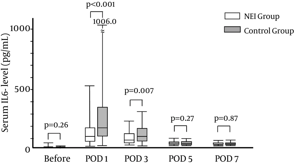 The Inflammatory and Respiratory Data After Liver Resection The serum interleukin-6 (IL-6) levels were significantly suppressed in the NEI (Neutrophil Elastase Inhibitor) group (white box) than in the control group (grey box). The significance was found by POD3 and returned to a low level by POD5. Data are expressed as the median and range. POD: postoperative day.