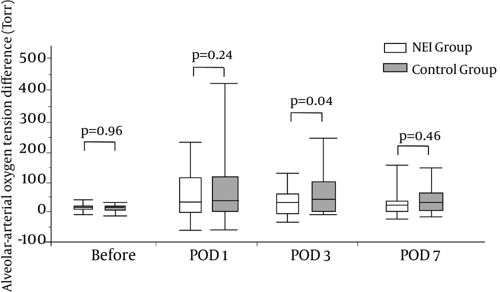 The Alveolar-Arterial Oxygen Tension Difference After Liver Resection The alveolar-arterial oxygen tension difference on POD3 was significantly better in the NEI (Neutrophil Elastase Inhibitor) group (white box) than in the control group (grey box). Data are expressed as the median and range. POD: postoperative day.