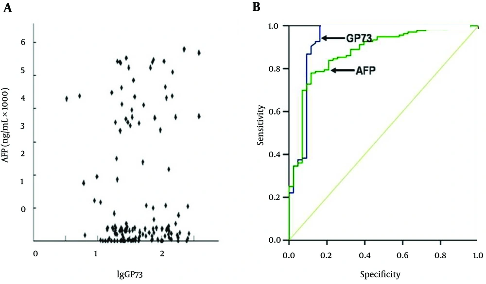 The Receiver Operating Characteristic (ROC) Curves of Circulating GP73 and AFP Levels in HCC Patients The ROC curves were created according to the levels of serum GP73 and AFP in patients with hepatocellular carcinoma. Sensitivity: the true-positive rate. Specificity: the false-positive rate. The AUROC was 0.881 for GP73 and 0.754 for AFP.