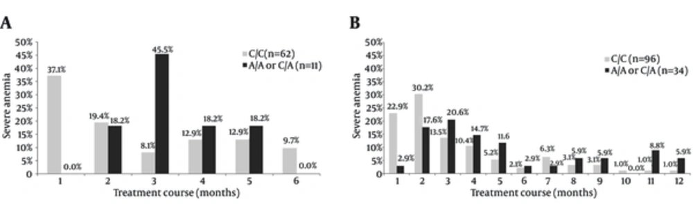Monthly Distributions of Patients With Severe Anemia (Hemoglobin < 10 g/dL) on Treatment A) Among patients who received 24-week treatment and developed severe anemia, a significantly higher percentage of patients with C/C genotype did so during the first month than those with “A/A or C/A” genotype (P = 0.0135). B); also, among patients who received 48-week treatment (P = 0.0079).