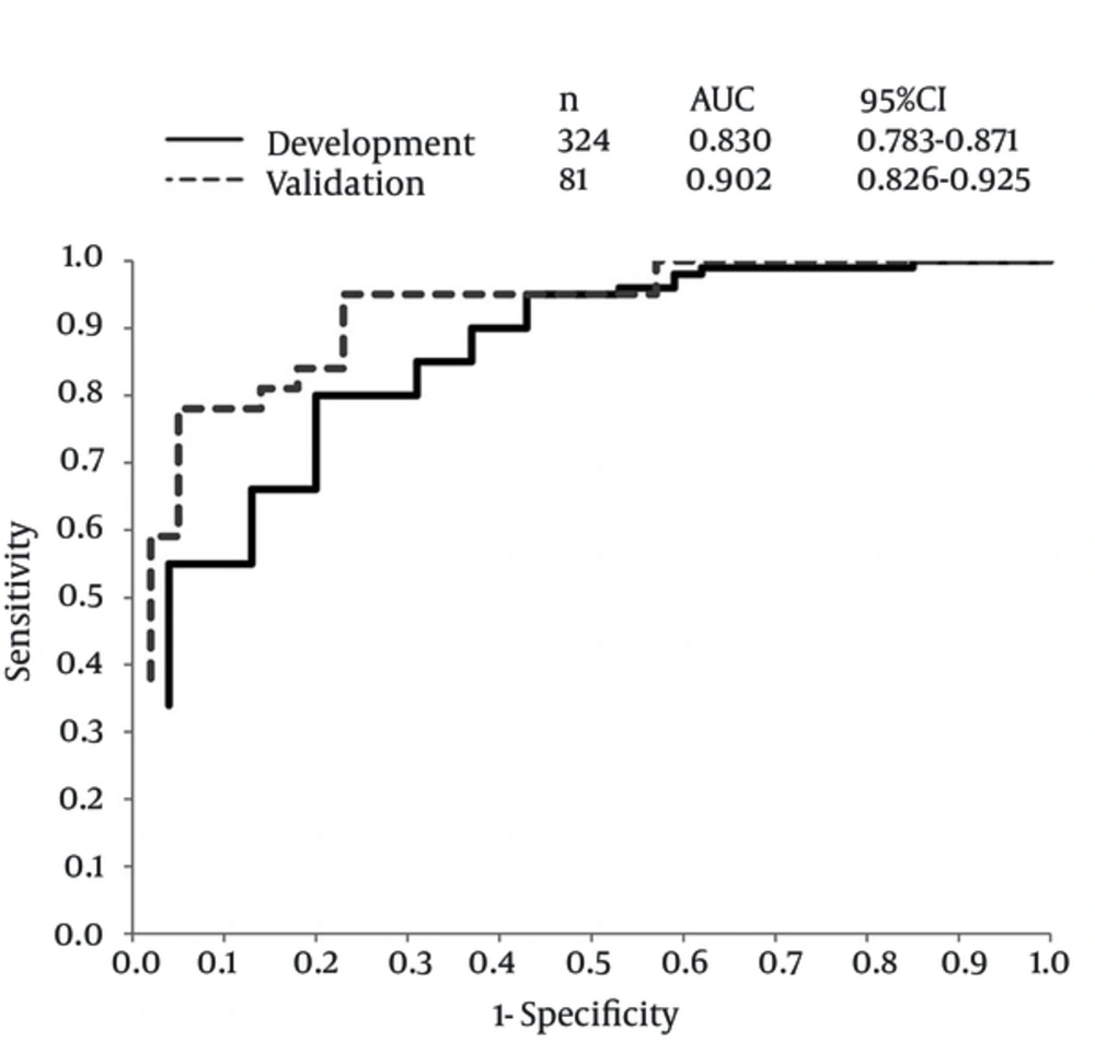 Receiver Operating Characteristic Curves of the Predictive Index for the Development and Validation Cohorts Receiver Operating Characteristic Curves of the Predictive Index for the Development and Validation Cohorts