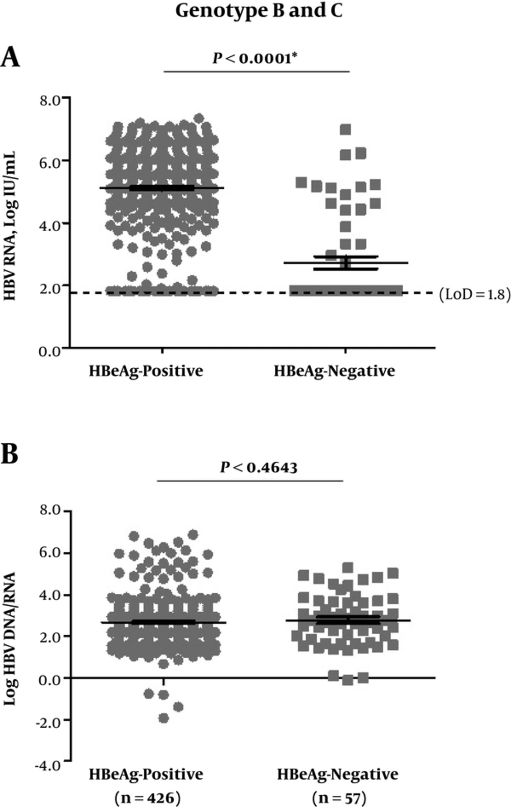 Detection of Serum HBV RNA in Patients with HBeAg-Positive and -Negative CHB A, HBV RNA levels; B, log HBV DNA/RNA. The dotted line represented LoD of serum HBV RNA detection (66.7 IU/mL, 1.8 log IU/mL). The statistics here included samples with testing values reported lower than LoD or undetermined, and LoD values were used for these samples. CHB, chronic hepatitis B; HBeAg, hepatitis B e antigen; HBV, hepatitis B virus; LoD, lower limit of detection.