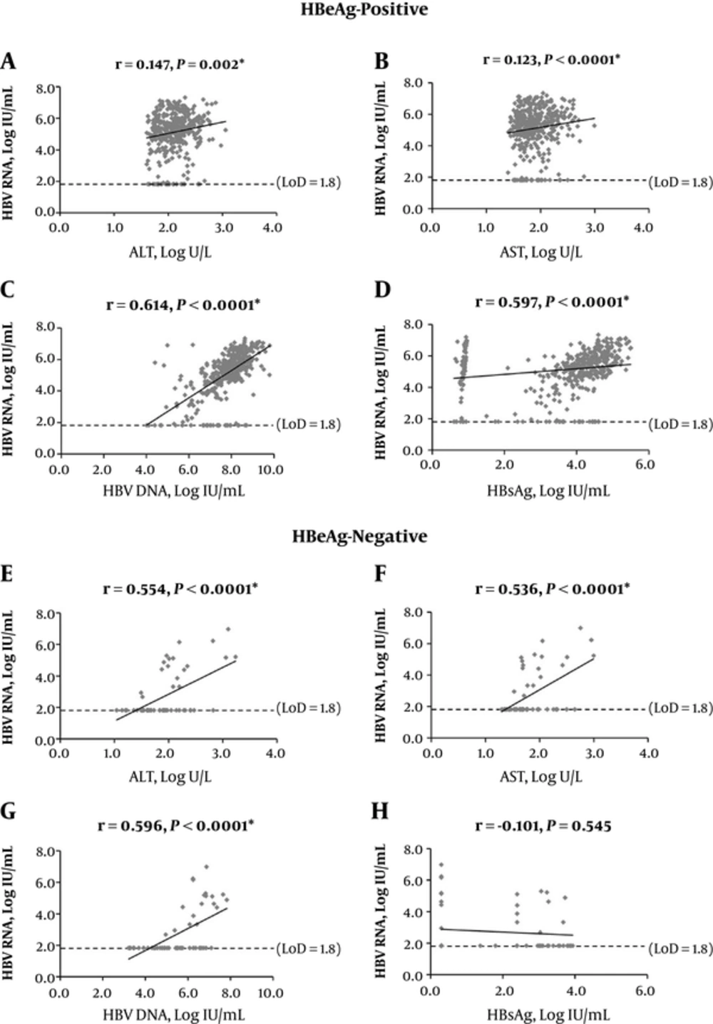 Correlation Analyses of Serum HBV RNA with the Host and Viral Factors in Patients with Untreated CHB A-D, HBeAg-positive; E-H, HBeAg-negative. The dotted line represented LoD of serum HBV RNA detection (66.7 IU/mL, 1.8 log IU/mL). The statistics here included samples with testing values reported as lower than LoD or undetermined, and LoD values were used for these samples. ALT, alanine aminotransferase; AST, aspartate transaminase; CHB, chronic hepatitis B; HBsAg, hepatitis B surface antigen; HBV, hepatitis B virus; LoD, lower limit of detection.