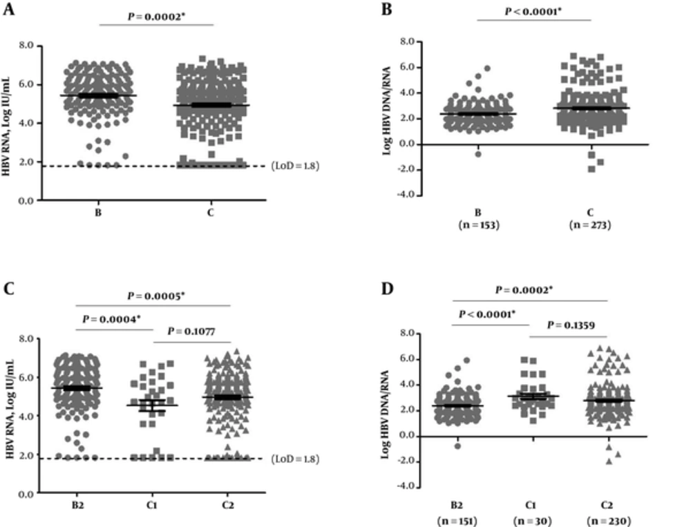 Detection of Serum HBV RNA in Patients with HBeAg-Positive CHB Genotype B and C Infection A and C, HBV RNA levels; B and D, log HBV DNA/RNA. The dotted line represented LoD of serum HBV RNA detection (66.7 IU/mL, 1.8 log IU/mL). The statistics here included samples with testing values reported lower than LoD or undetermined, and LoD values were used for these samples. HBeAg, hepatitis B e antigen; HBV, hepatitis B virus; LoD, lower limit of detection