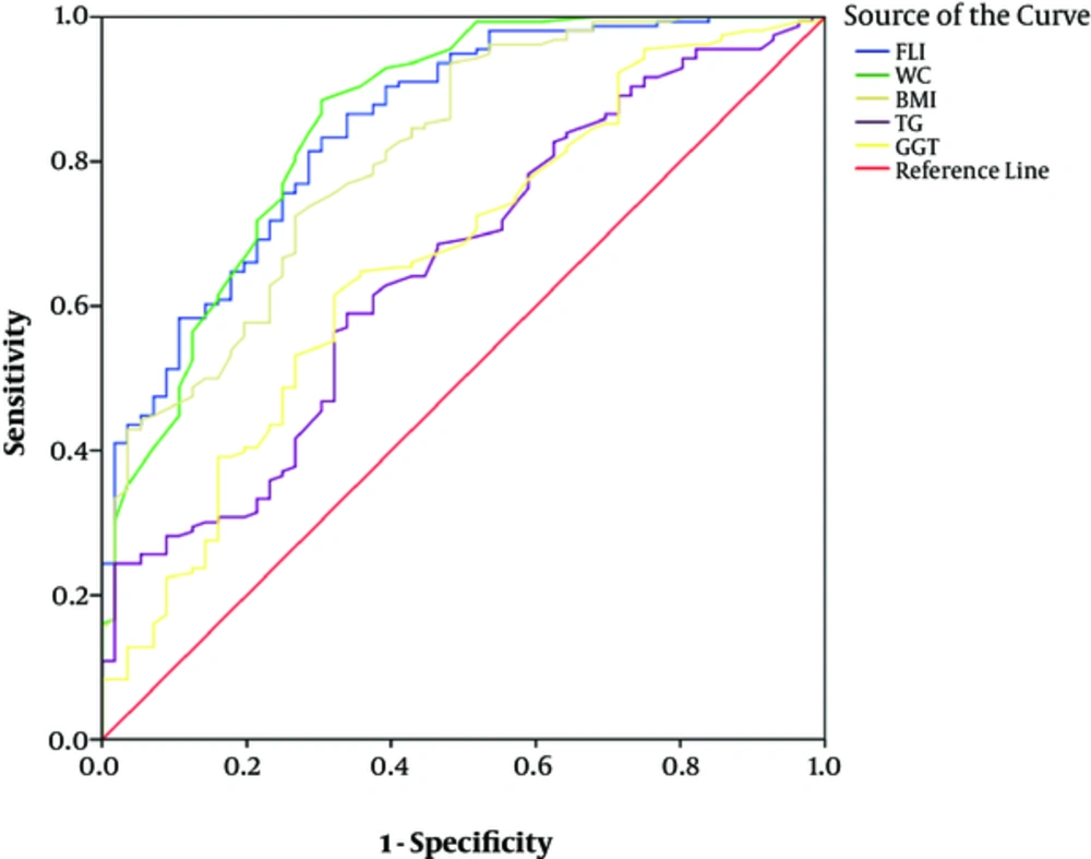 Receiver Operating Characteristic Curves (ROC) of FLI and Its Related Components in Predicting NAFLD AUC, Areas under the curves; BMI, Body mass index; WC, Waist circumference; TG, Triglyceride; GGT, Gamma glutamyl transferase; FLI, Fatty liver index.