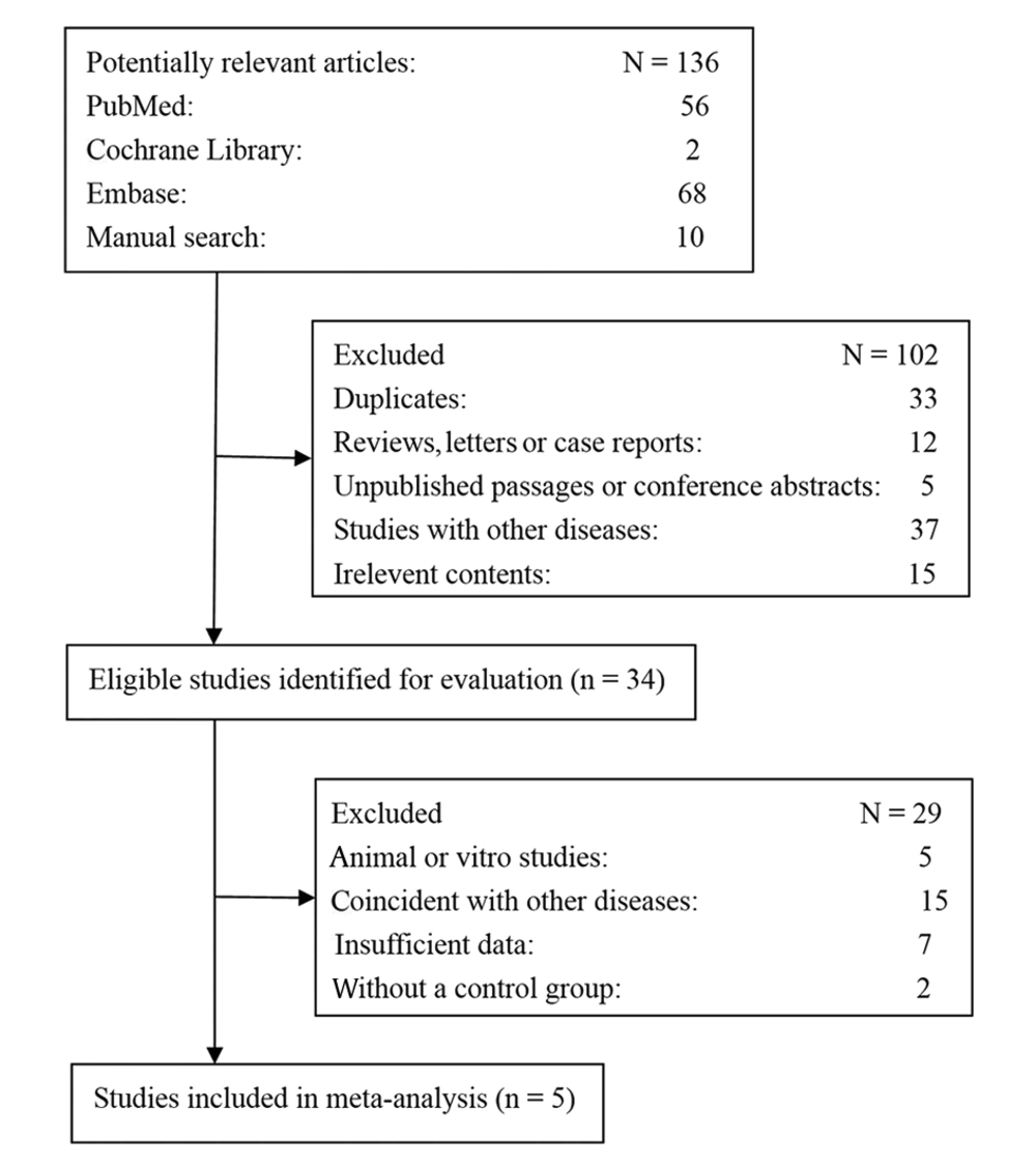 Flowchart of the literature search resulting in 5 included studies. Flow diagram showing the review process and the number of included and excluded studies Flowchart of the literature search resulting in 5 included studies. Flow diagram showing the review process and the number of included and excluded studies