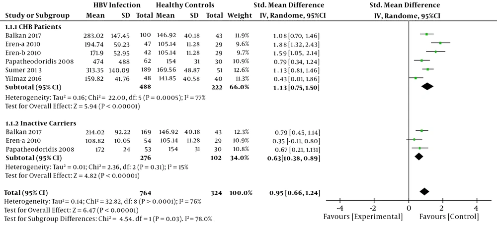Forest plot of the differences of the elevated serum CK-18 M30 levels between chronic HBV infected patients and healthy controls Forest plot of the differences of the elevated serum CK-18 M30 levels between chronic HBV infected patients and healthy controls
