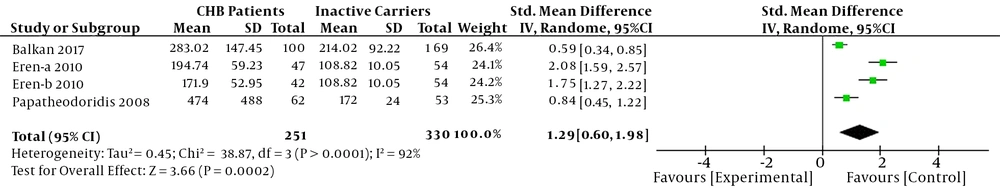 Forest plot of the differences of the elevated serum CK-18 M30 levels between CHB patients and inactive carriers Forest plot of the differences of the elevated serum CK-18 M30 levels between CHB patients and inactive carriers