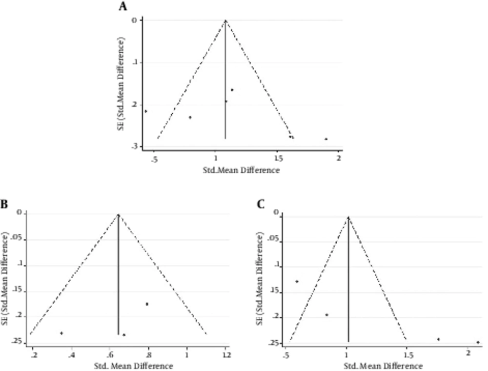 Funnel plot of publication bias on the difference of elevated serum CK-18 M30 levels between A, chronic HBV infected patients and healthy controls; B, inactive carriers and healthy controls; C, CHB patients and inactive carriers. SE: standard error. Funnel plot of publication bias on the difference of elevated serum CK-18 M30 levels between A, chronic HBV infected patients and healthy controls; B, inactive carriers and healthy controls; C, CHB patients and inactive carriers. SE: standard error.