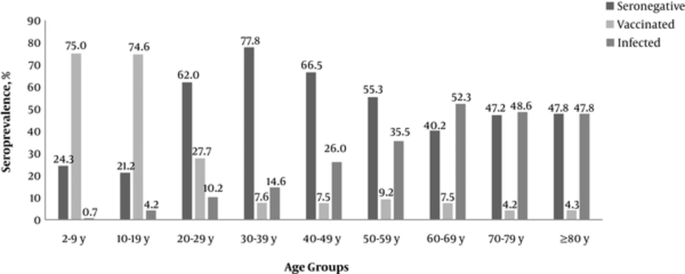 Distribution of Hepatitis B seronegative, vaccinated, and infected groups according to age. Hepatitis B infected group consists of HBsAg carriers, immune individuals due to hepatitis B infection, and individuals with isolated anti-HBc positivity. Distribution of Hepatitis B seronegative, vaccinated, and infected groups according to age. Hepatitis B infected group consists of HBsAg carriers, immune individuals due to hepatitis B infection, and individuals with isolated anti-HBc positivity.