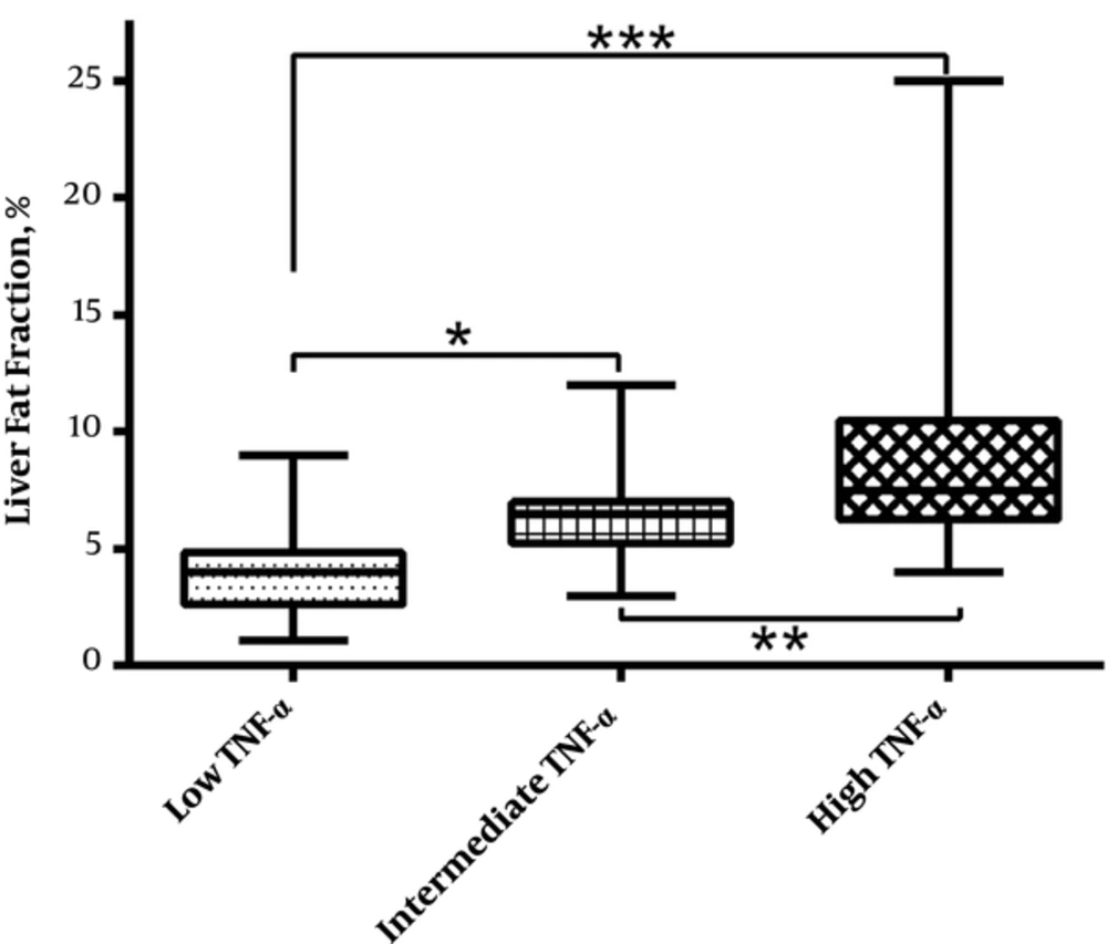 Box plots of liver fat fraction among three different groups based on serum TNF-α level. *P < 0.05, **P < 0.01, and ***P < 0.001. Box plots of liver fat fraction among three different groups based on serum TNF-α level. *P < 0.05, **P < 0.01, and ***P < 0.001.