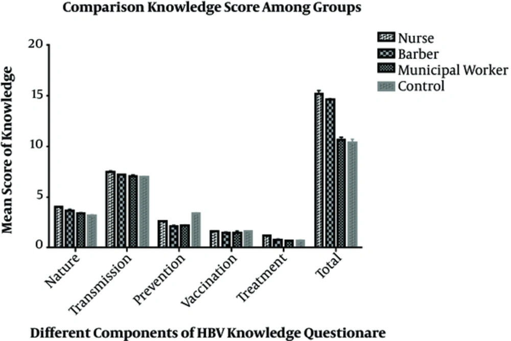 Comparison of knowledge Scores of HBV among the Groups Comparison of knowledge Scores of HBV among the Groups