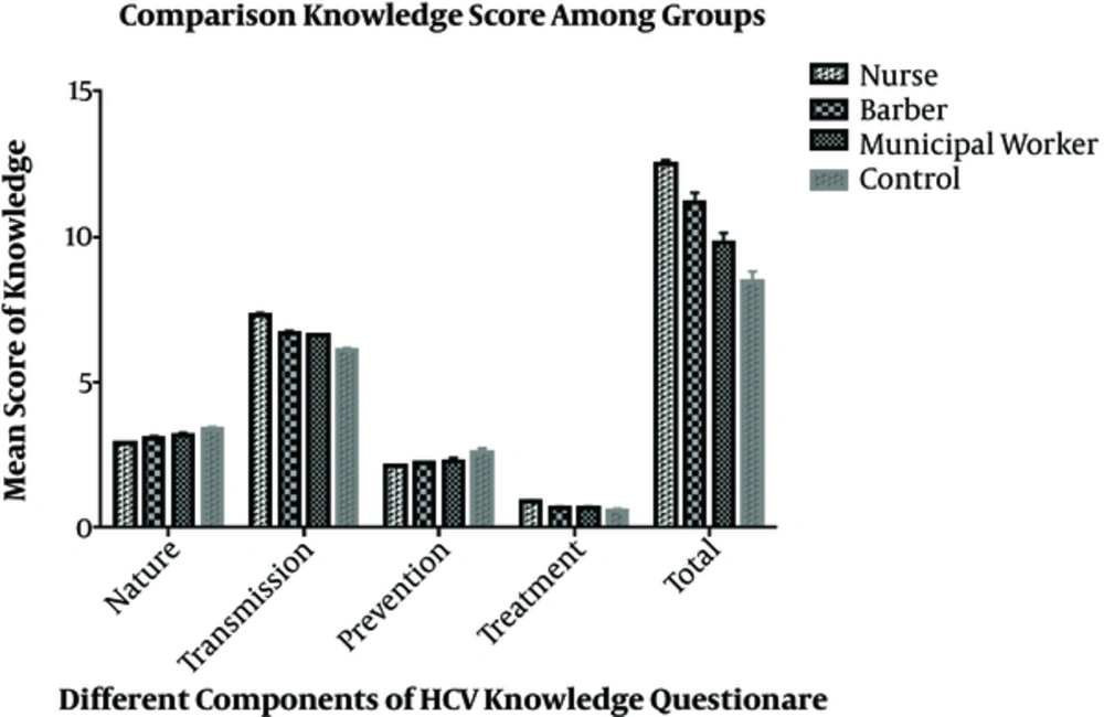 Comparison of knowledge Scores on HCV among the Groups Comparison of knowledge Scores on HCV among the Groups