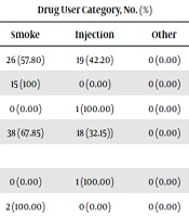 Prevalence and Risk Factors of Hepatitis B, Hepatitis C and HIV Viruses Among People Who Use Drugs (PWUD) in Kabul, Health Care Facilities
