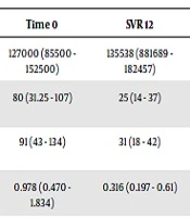 Therapy with Direct-Acting Antiviral Agents in Transplanted Patients with HCV Recurrence: A Retrospective Analysis