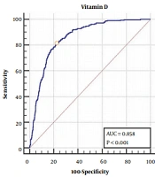 The Association Between Serum Vitamin D Level and Nonalcoholic Fatty Liver Disease