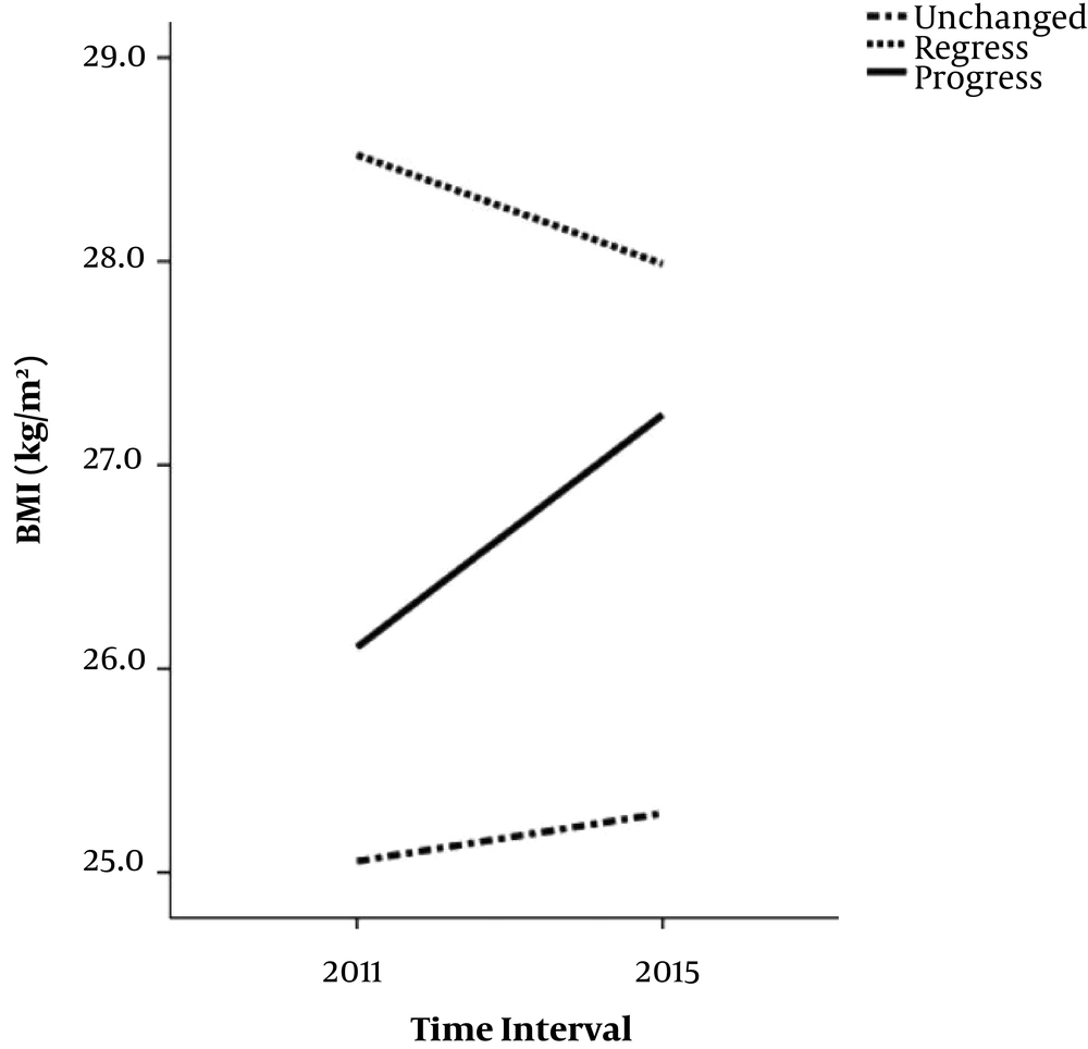 Trend of median changes of BMI and standard error bars at the baseline and follow up in regressed, progressed and unchanged groups of NAFLD patients during four years of a cohort study in Shiraz, Iran Trend of median changes of BMI and standard error bars at the baseline and follow up in regressed, progressed and unchanged groups of NAFLD patients during four years of a cohort study in Shiraz, Iran