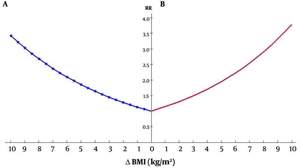 Relative risk (RR) of regression (A) versus progression (B) of NAFLD status according to BMI changes (Δ-BMI) through a four-year cohort study in Shiraz, Iran Relative risk (RR) of regression (A) versus progression (B) of NAFLD status according to BMI changes (Δ-BMI) through a four-year cohort study in Shiraz, Iran