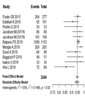 Sustained Virologic Response Rates of Sofosbuvir and Velpatasvir in Patients with Hepatitis C Genotype 3: A Meta-Analysis