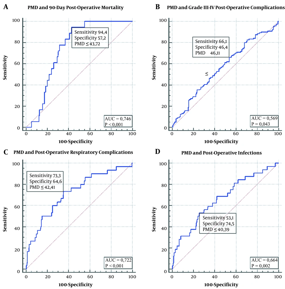 ROC analysis of psoas muscle density for predicting: A, 90-day postoperative mortality; B, Grade III-IV postoperative complications; C, Postoperative respiratory complications; D, Postoperative infections. ROC analysis of psoas muscle density for predicting: A, 90-day postoperative mortality; B, Grade III-IV postoperative complications; C, Postoperative respiratory complications; D, Postoperative infections.
