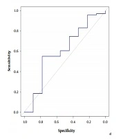Predictive Power of Preoperative Serum Total Bilirubin for the Outcomes Following Pancreaticoduodenectomy