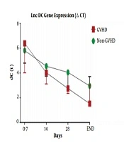 Cover image of the article: Clinical Significance of Long Noncoding RNA-DC Expression in Acute Graft Versus Host Disease (AGVHD) Development