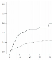 Identifying Factors Affecting Cancer-related Death in Patients with Adenocarcinoma Gastric Cancer; An Analysis in the Presence of Competing Risks